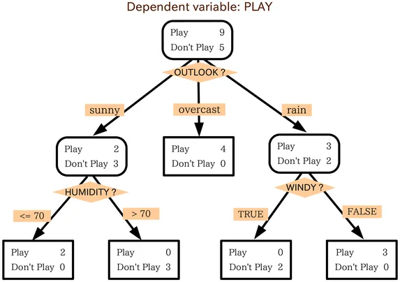 Decision tree