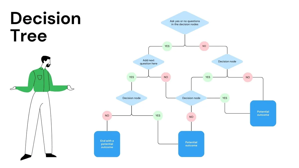 decision tree